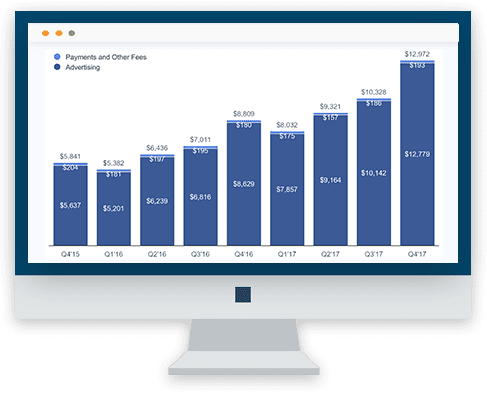 Facebook investments provide valuable returns Facebook Advertising