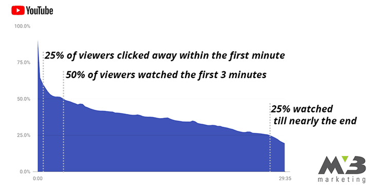 YouTube video analysis audience retention