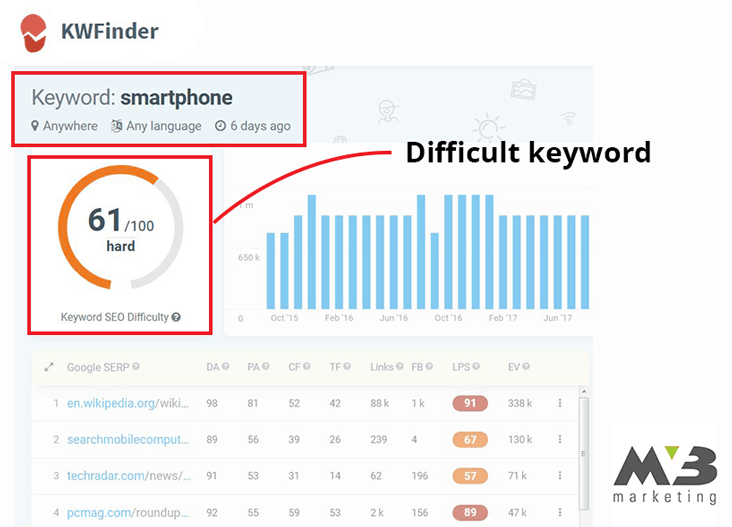 YouTube keyword difficulty analytics