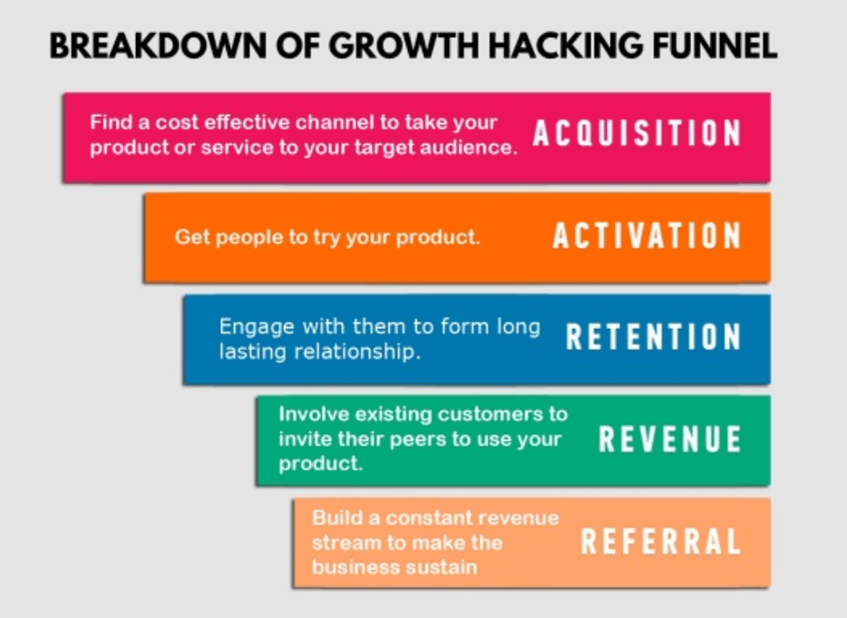 Growth Hacking Growth Hacking