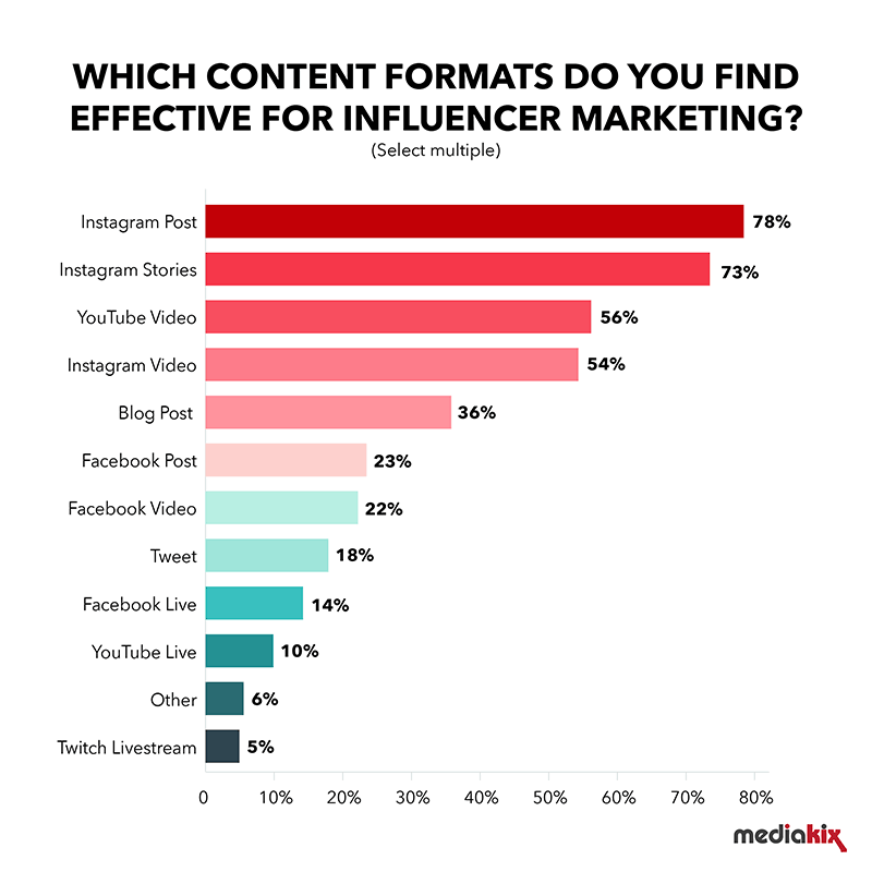 Influencer Content Formats Chart