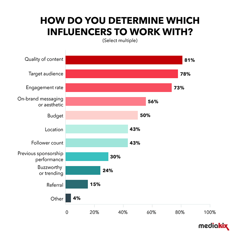How Do You Choose an Influencer Chart