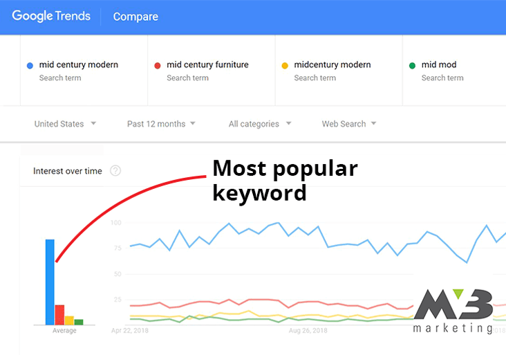 YouTube keyword discovery google trends