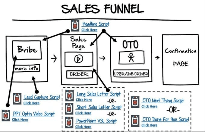 Sales Funnel