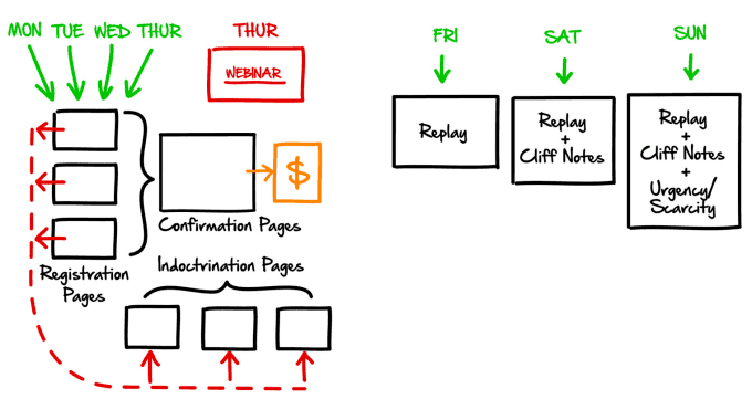 Webinar Funnel