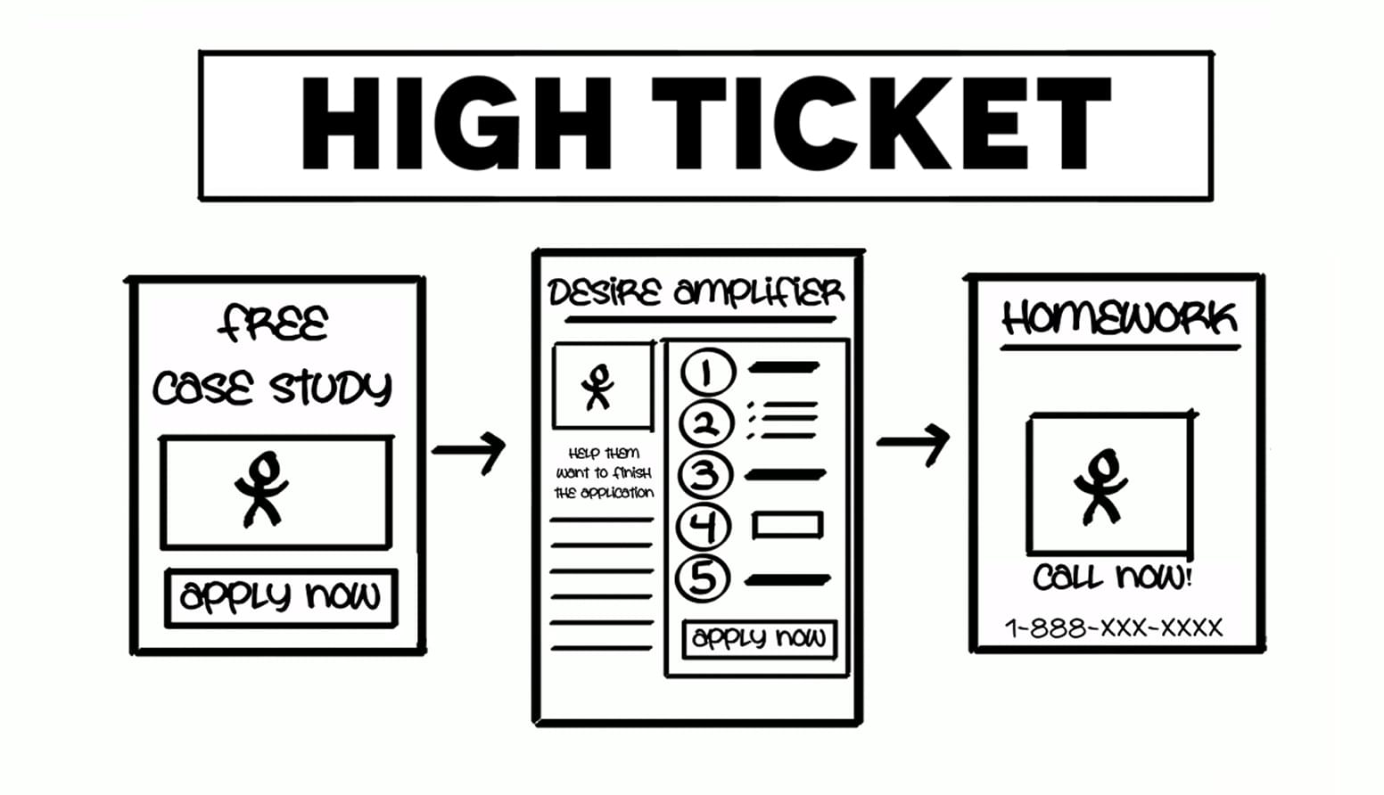 High-Ticket Funnel