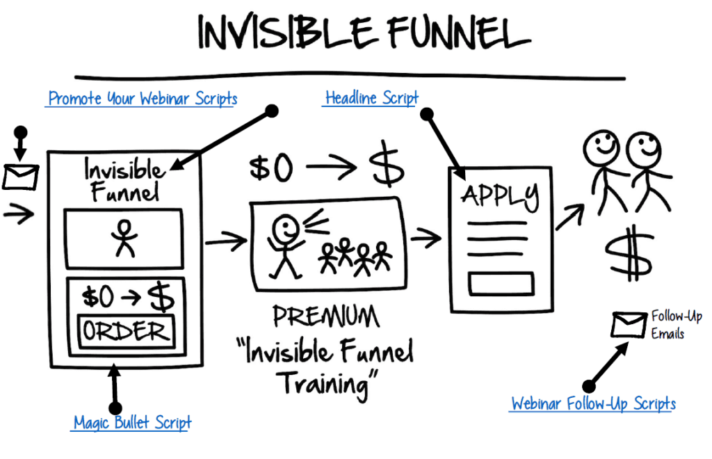 Invisible Funnel