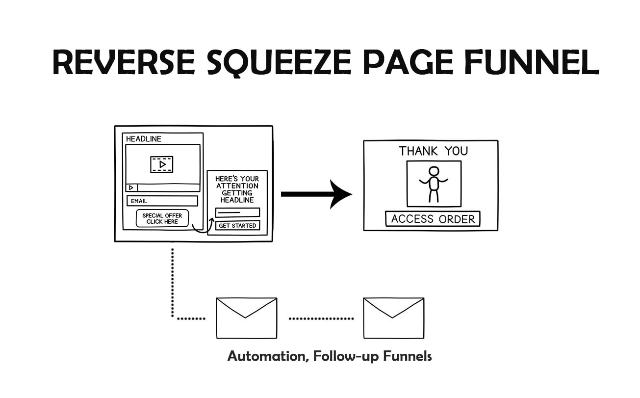 Reverse Squeeze Page Funnel