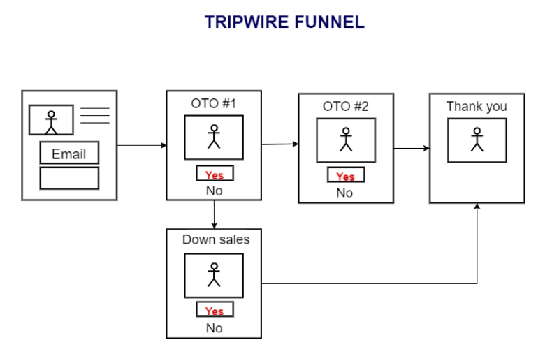 Tripwire Funnel Work