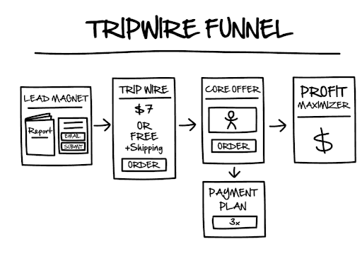 tripwire funnels
