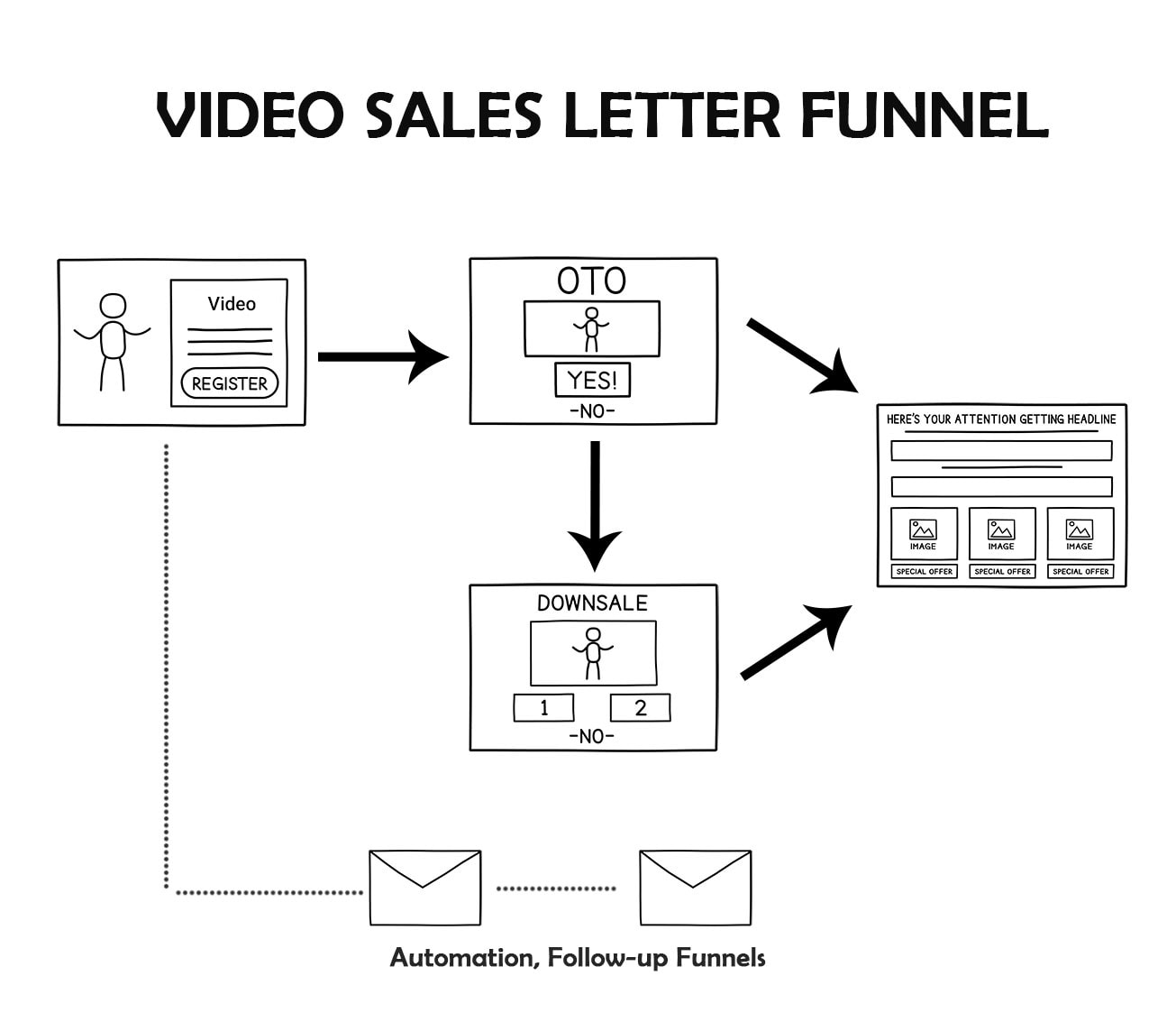 VIDEO SALES LETTER FUNNEL