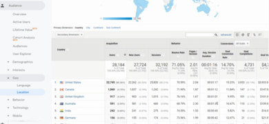 Google Analytics to your advantage