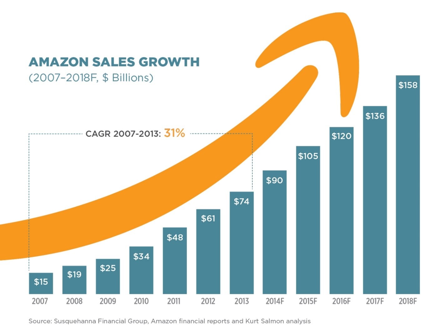 Amazon Sales growth