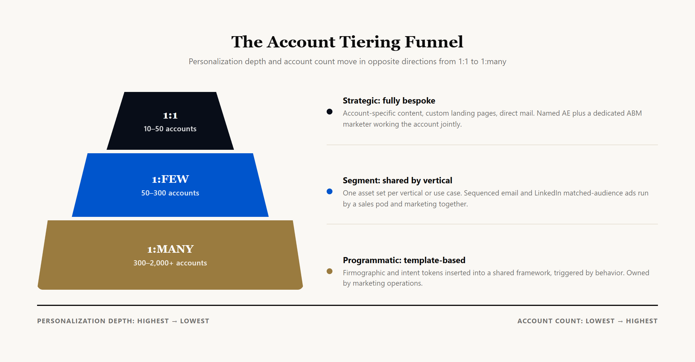 ABM account tiering funnel diagram showing 1:1 strategic accounts at the top narrowing from 1:few segment accounts to 1:many programmatic accounts at the base, with personalization depth decreasing and account count increasing down the funnel