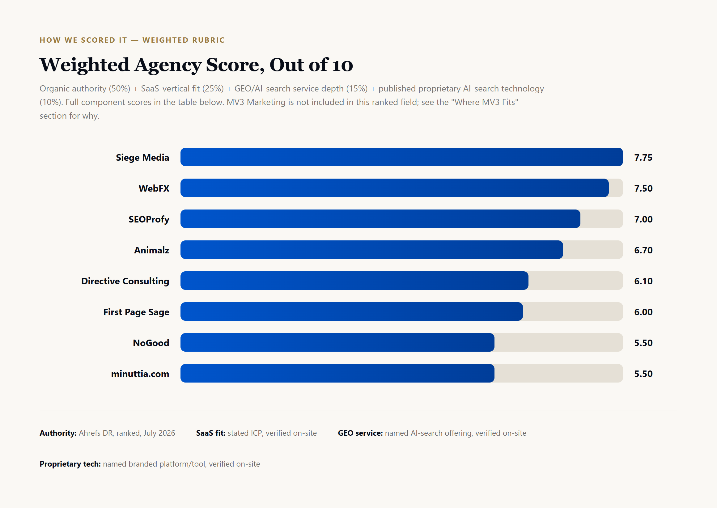 Bar chart showing weighted agency scores out of 10, ranked from Siege Media at 7.75 down to minuttia.com at 5.50, based on organic authority, SaaS fit, GEO service depth, and proprietary AI-search technology