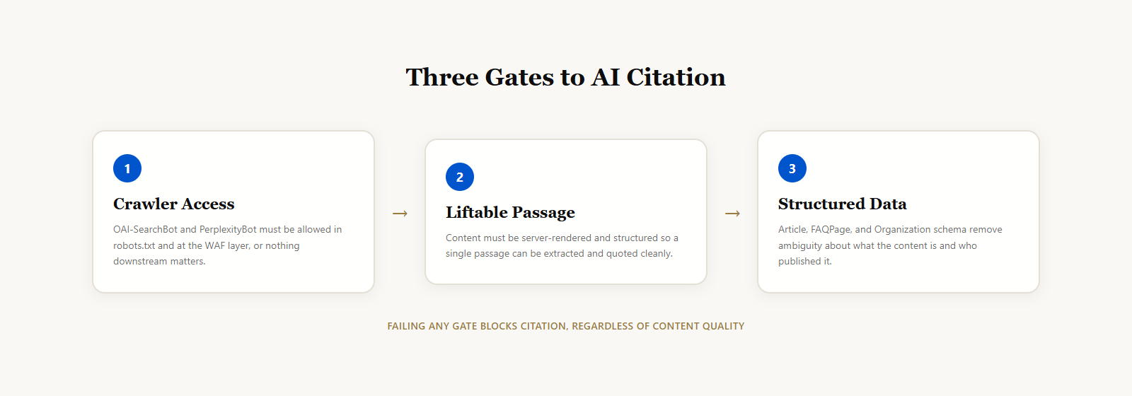 Diagram of the three citation gates for AI answer engines: crawler access, liftable passage structure, and structured data, each gate blocking the next if it fails
