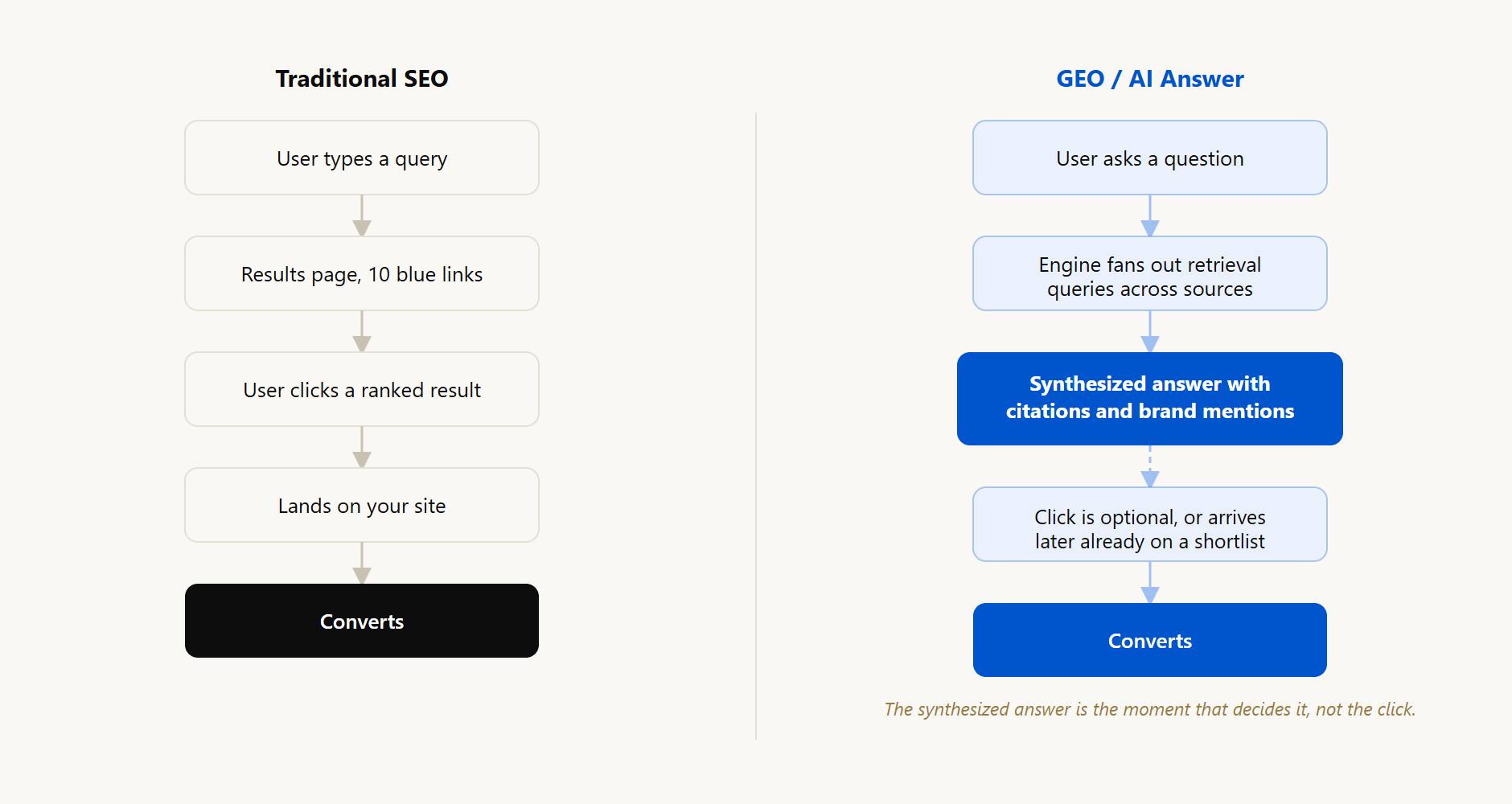 Diagram comparing the traditional SEO funnel to the GEO answer funnel