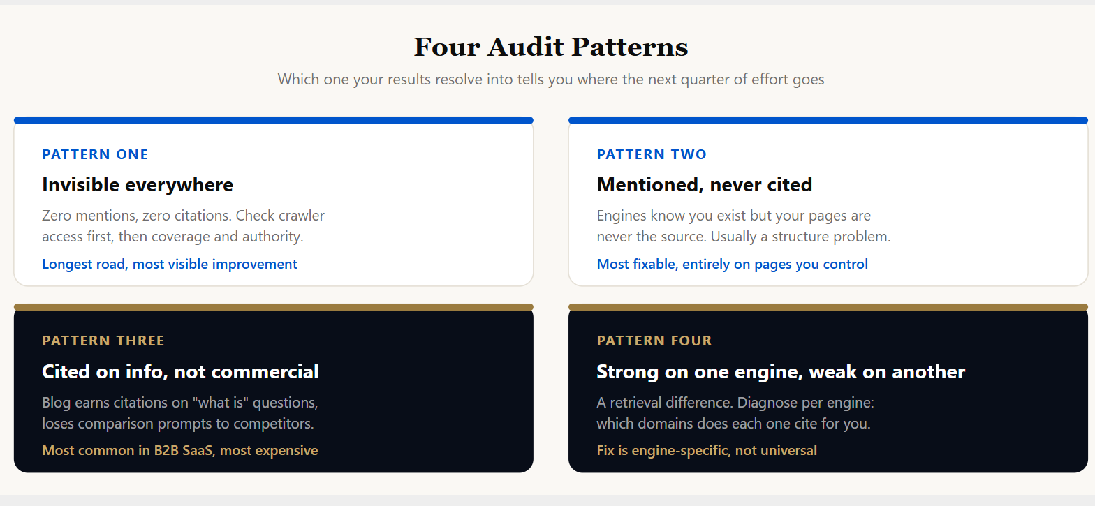GEO Audit Checklist: How to Check Your ChatGPT and Perplexity Citation Visibility 1 Diagram of four GEO audit patterns: invisible everywhere, mentioned but never cited, cited on informational prompts only, and strong on one engine but weak on another