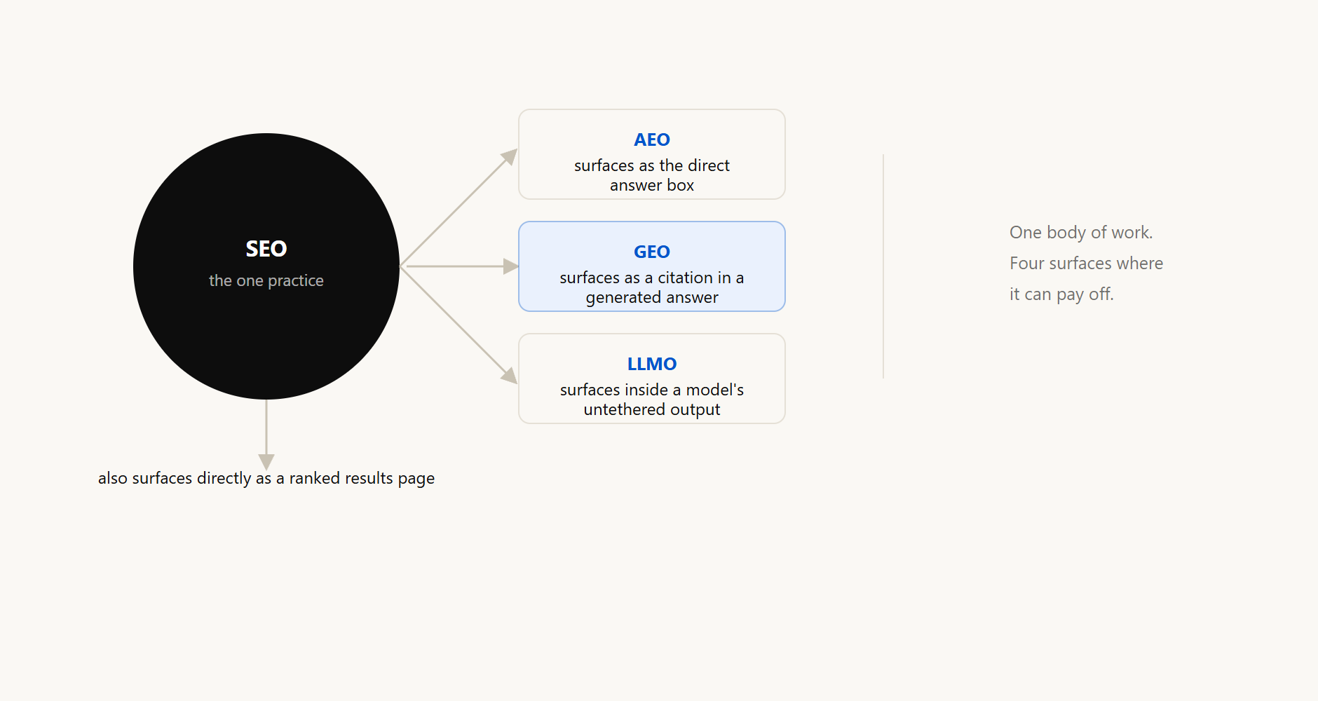 Diagram showing SEO as the one underlying practice with AEO, GEO, and LLMO as three lenses on where it surfaces