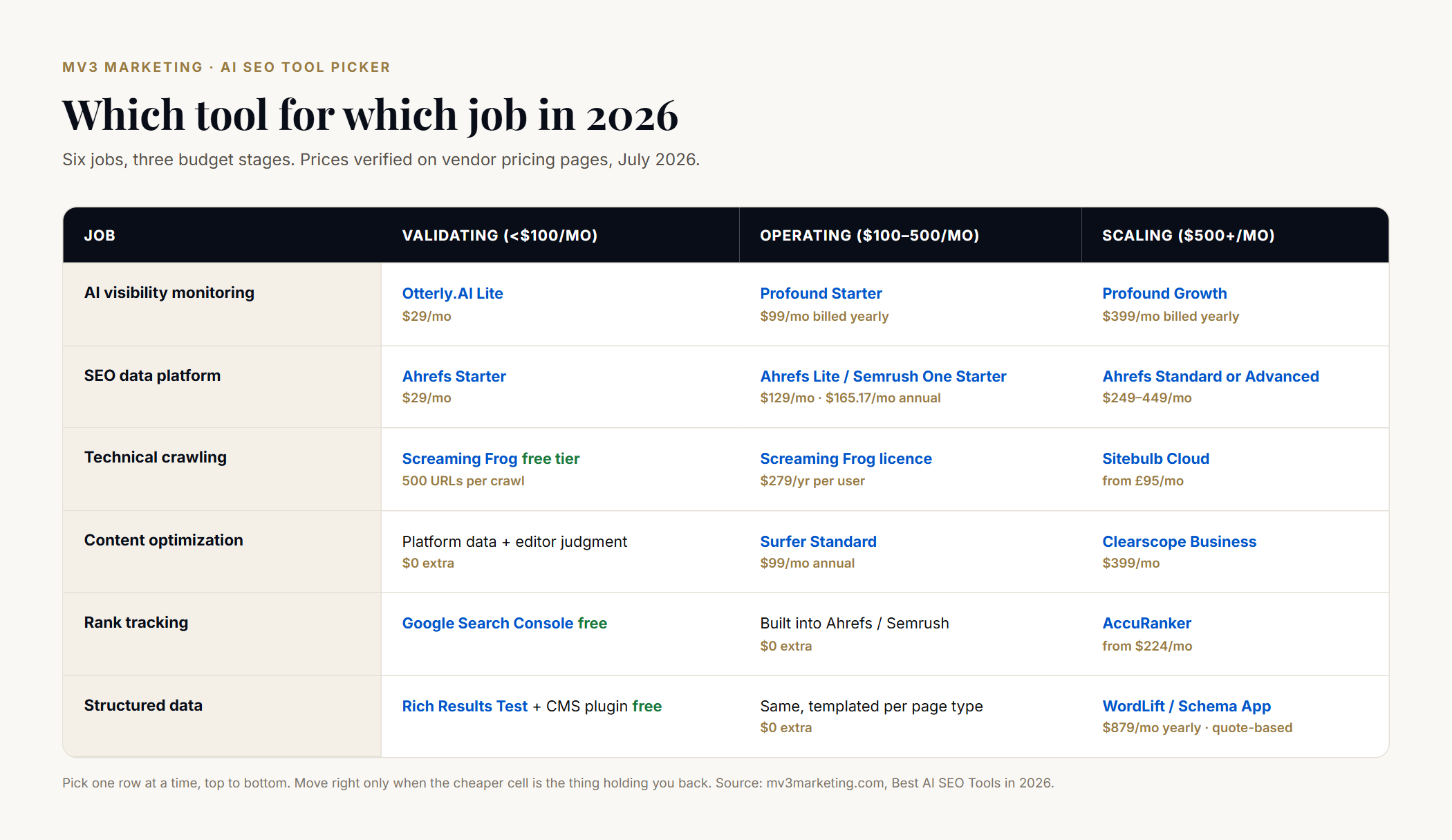 Best AI SEO Tools in 2026: 12 Tools Compared by the Job They Do 6 Matrix diagram matching six AI SEO jobs (AI visibility monitoring, SEO data platform, technical crawling, content optimization, rank tracking, structured data) to recommended tools at three budget stages