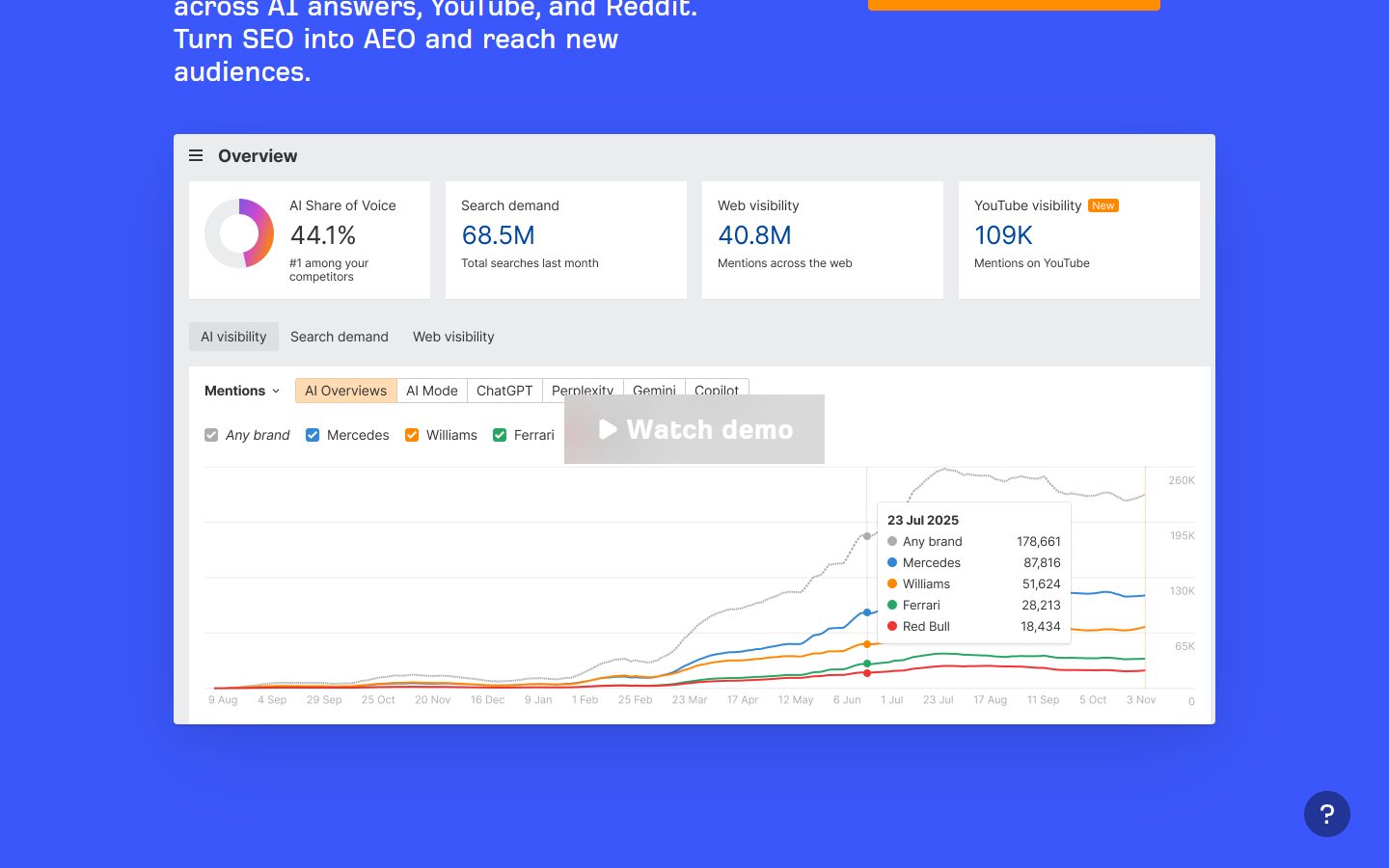 Best AI SEO Tools in 2026: 12 Tools Compared by the Job They Do 4 Ahrefs Brand Radar overview showing AI share of voice, search demand, web visibility and a mentions chart filtered by AI surface