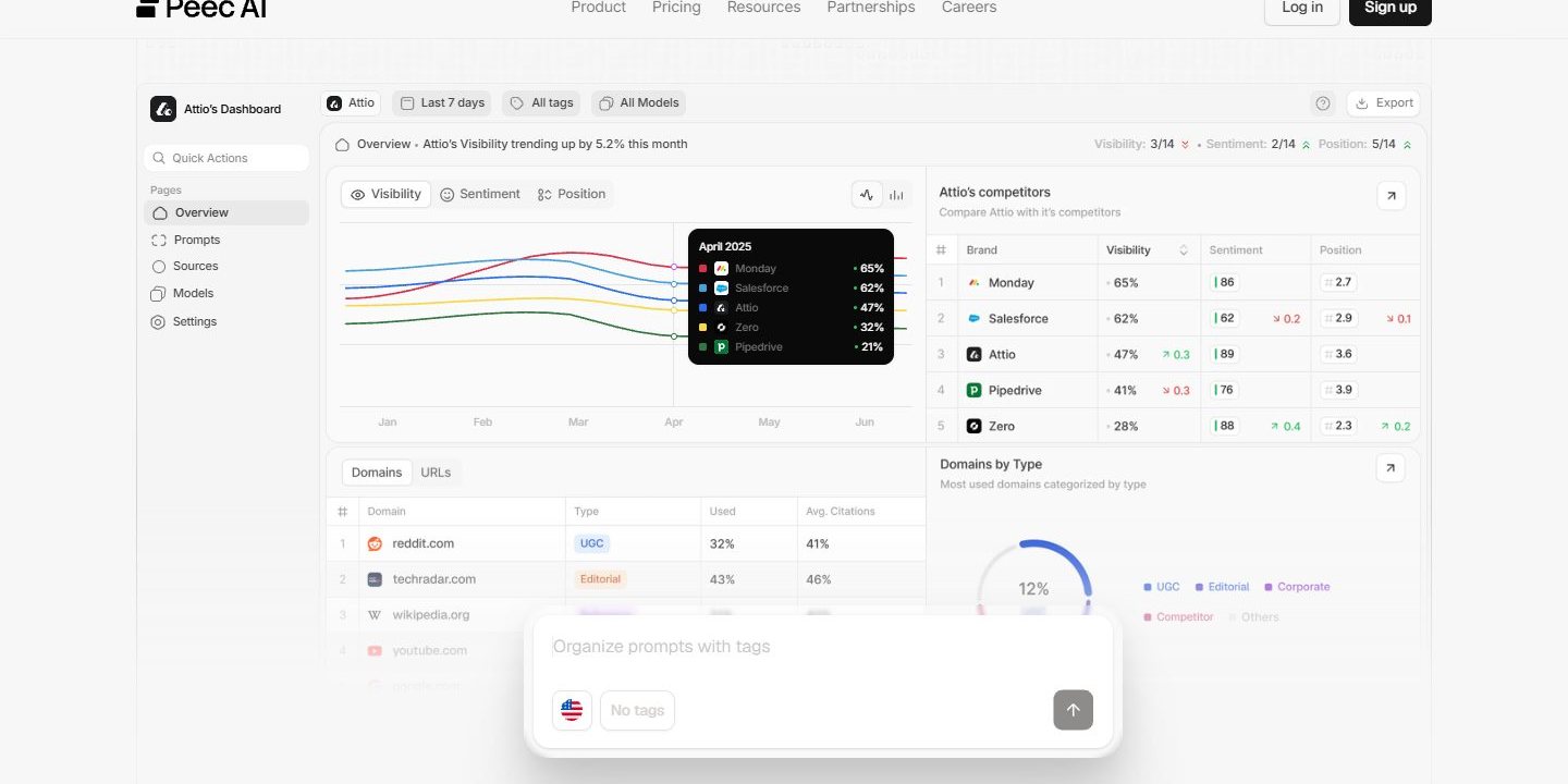 Best AI SEO Tools in 2026: 12 Tools Compared by the Job They Do 3 Peec AI dashboard showing visibility trend chart, competitor comparison table and cited domains breakdown
