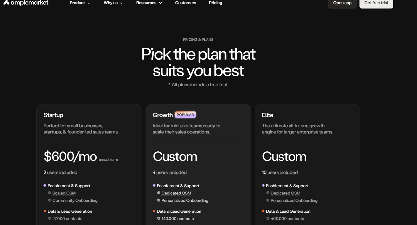 Amplemarket pricing page showing Startup at $600/mo annual term with 2 users and 27,000 contacts, and Growth (4 users, 140,000 contacts) and Elite (10 users, 400,000 contacts) plans at custom pricing