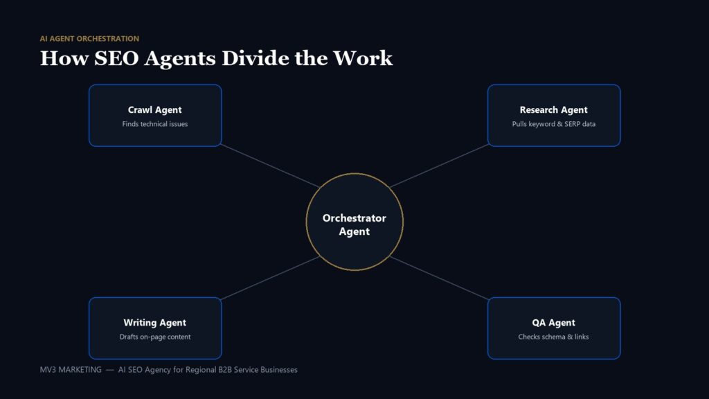 How to Use AI Agents for SEO: What They Do and Where Humans Still Decide