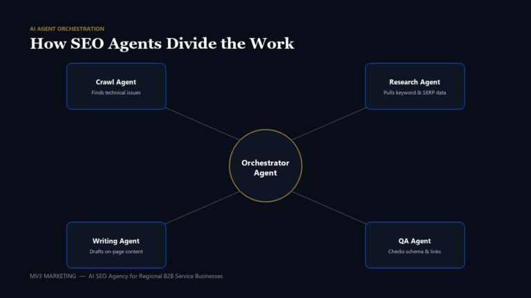 AI agent orchestration diagram showing an orchestrator agent connected to a crawl agent, research agent, writing agent, and QA agent