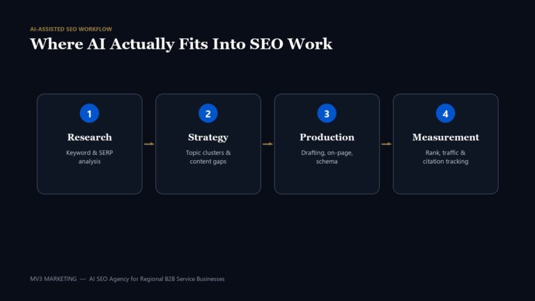 Four-stage AI-assisted SEO workflow diagram: research, strategy, production, measurement