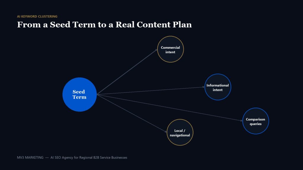 How to Use AI for Keyword Research: A Step-by-Step Process