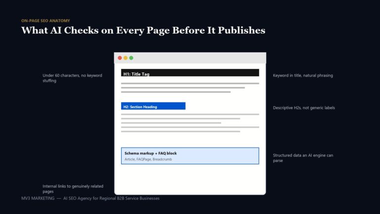 On-page SEO anatomy diagram showing what AI checks on a webpage: title tag, headings, schema markup, and internal links