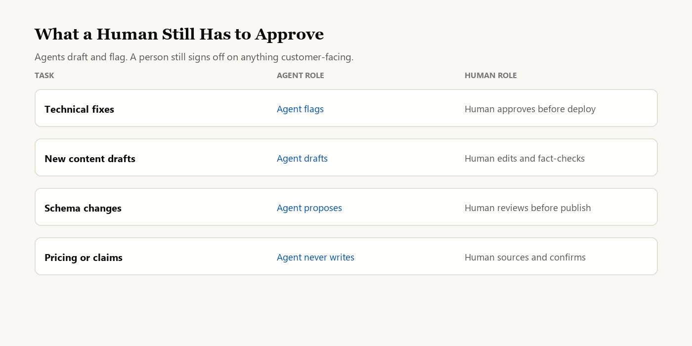 Table showing four SEO tasks with the agent's role and the required human role for each: technical fixes, new content drafts, schema changes, and pricing or claims