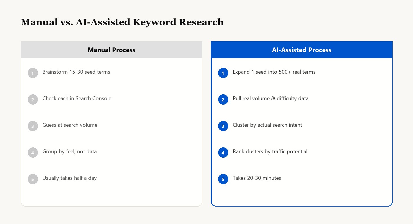 How to Use AI for Keyword Research: A Step-by-Step Process 1 Side-by-side comparison of manual keyword research versus AI-assisted keyword research, showing five steps for each process