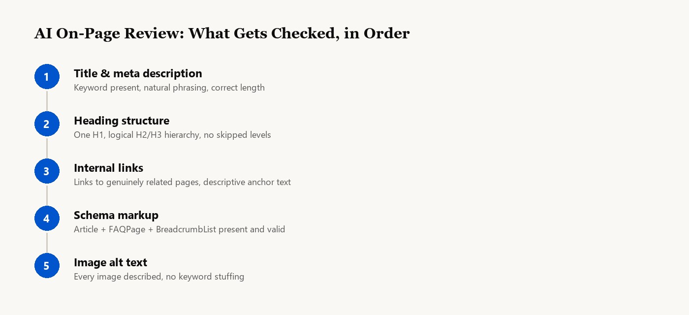 How to Use AI for Article and On-Page SEO 1 Numbered checklist of what AI reviews on every page before publishing: title and meta description, heading structure, internal links, schema markup, and image alt text