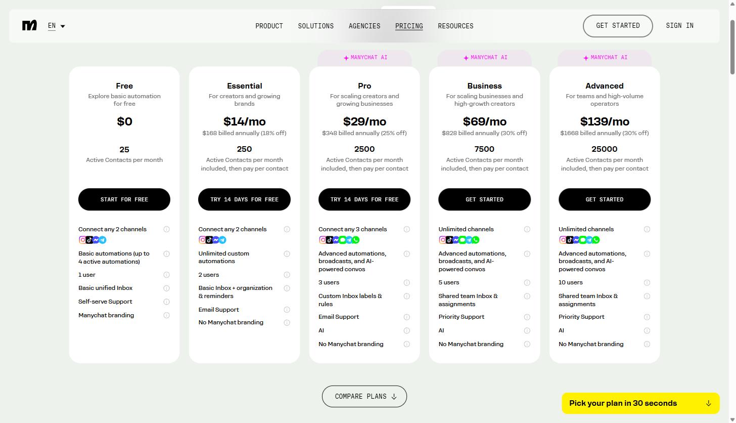 Manychat pricing page showing five plans: Free, Essential at $14 per month, Pro at $29 per month, Business at $69 per month, and Advanced at $139 per month, each listing active contacts included and channel limits
