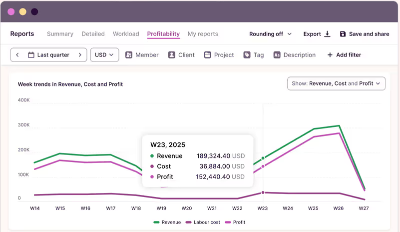 Toggl Track reporting dashboard showing revenue, labor cost, and profit trends with an export button for sharing reports