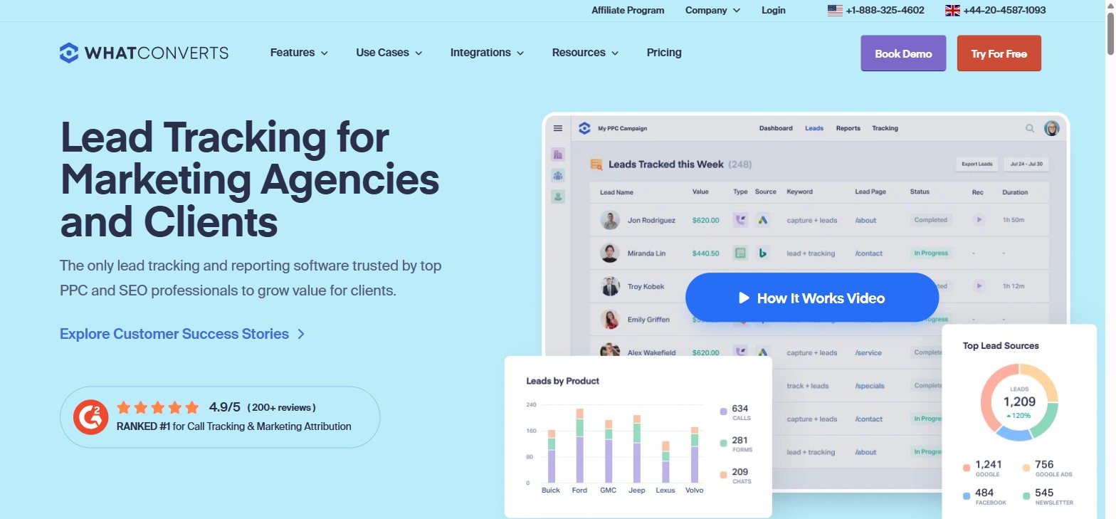 WhatConverts Review: A Practical Guide to Proving Which Campaigns Actually Generate Leads 1 WhatConverts homepage showing the lead tracking dashboard with a Leads by Product bar chart, a Top Lead Sources breakdown, and a 4.9 out of 5 star rating from over 200 reviews