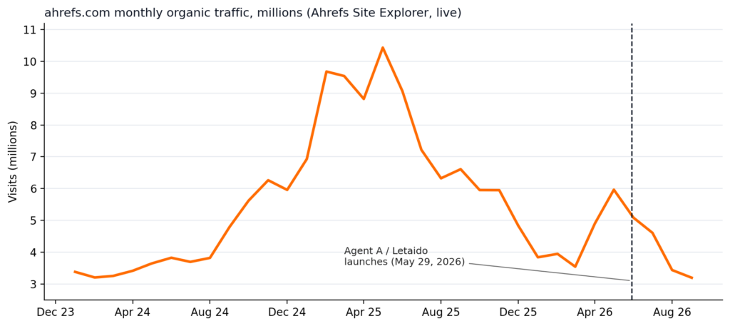 Does Agentic SEO Actually Move Traffic? We Checked the Companies Selling It