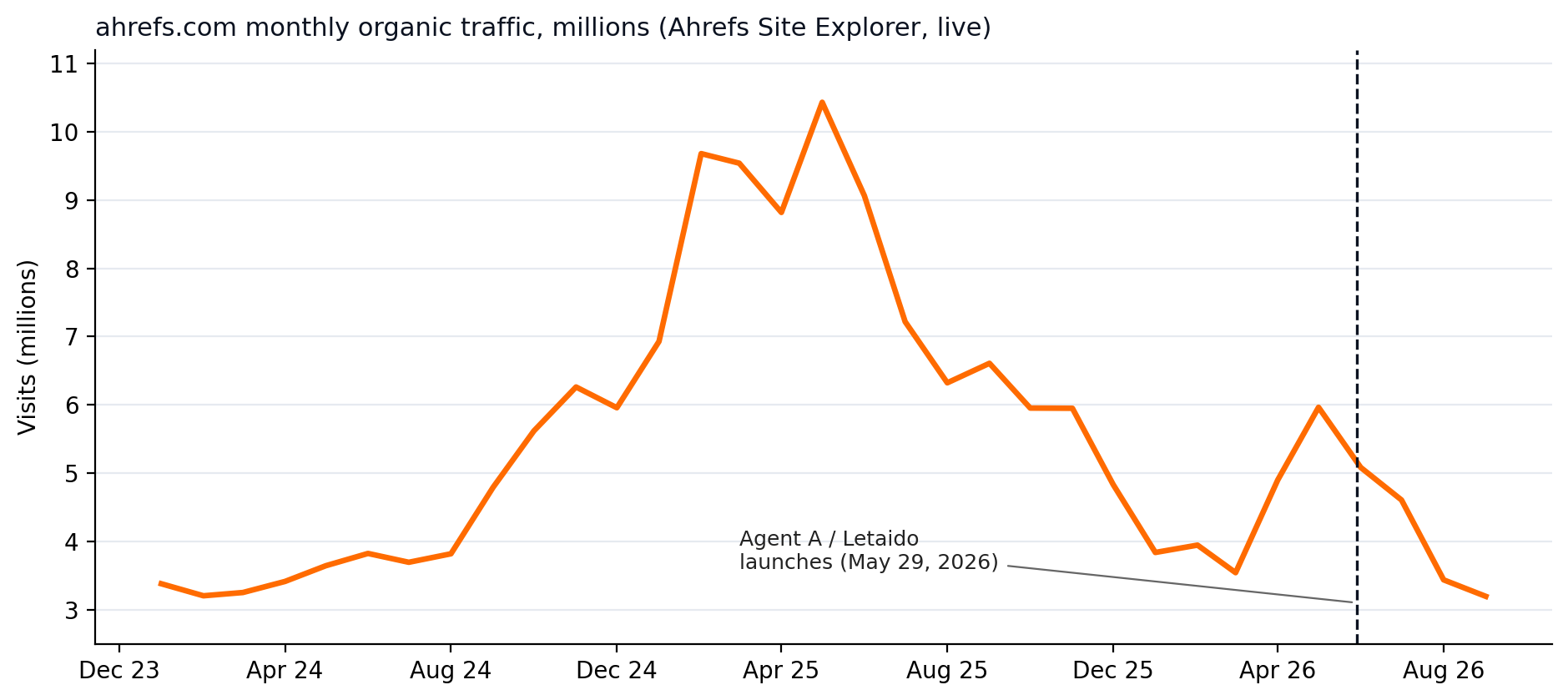 Does Agentic SEO Actually Move Traffic? We Checked the Companies Selling It 2 Line chart of ahrefs.com monthly organic traffic from Ahrefs Site Explorer, January 2024 through September 2026, showing a peak in May 2025 and continued decline after the May 2026 Agent A and Letaido launch