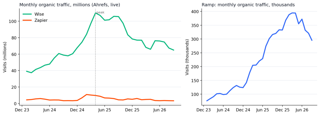 We Checked the Famous pSEO Case Studies With Live Data. Two Are Shrinking.