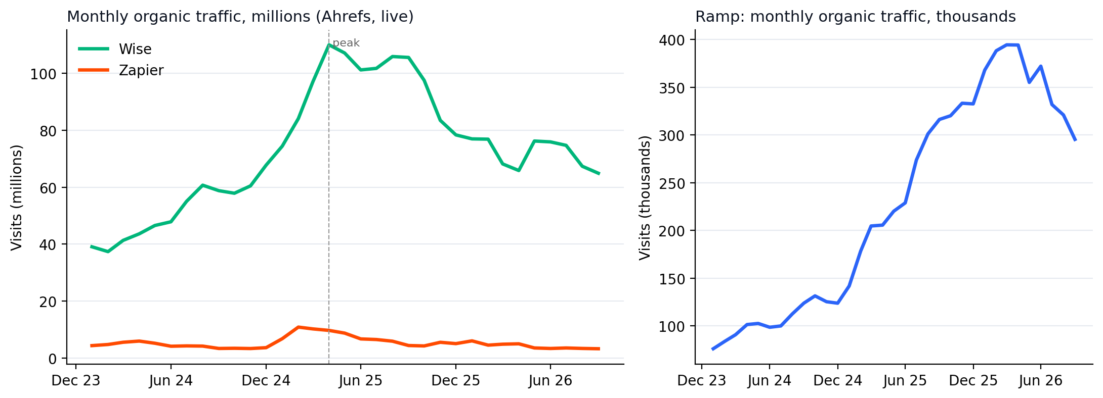 Line chart of Wise and Zapier monthly organic traffic from Ahrefs, January 2024 through September 2026, showing both peaking in early-to-mid 2025 and declining since