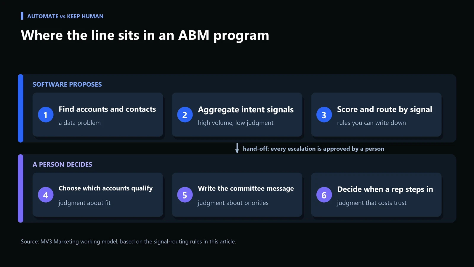 ABM Tools and Tactics: What to Actually Automate vs. Keep Human 4 Diagram with two lanes: software proposes account discovery, intent aggregation and signal routing, while a person decides account selection, committee message and rep escalation