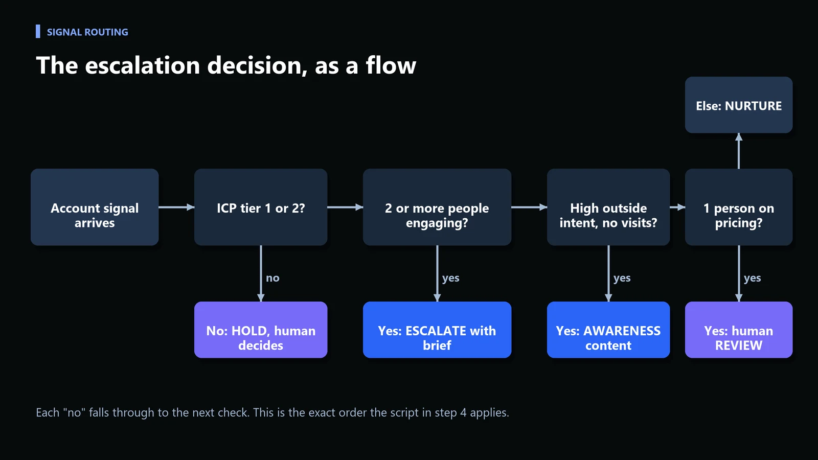 ABM Tools and Tactics: What to Actually Automate vs. Keep Human 11 Flow diagram of the routing order: ICP tier check, two or more people engaging, high outside intent with no visits, one person on pricing, otherwise nurture