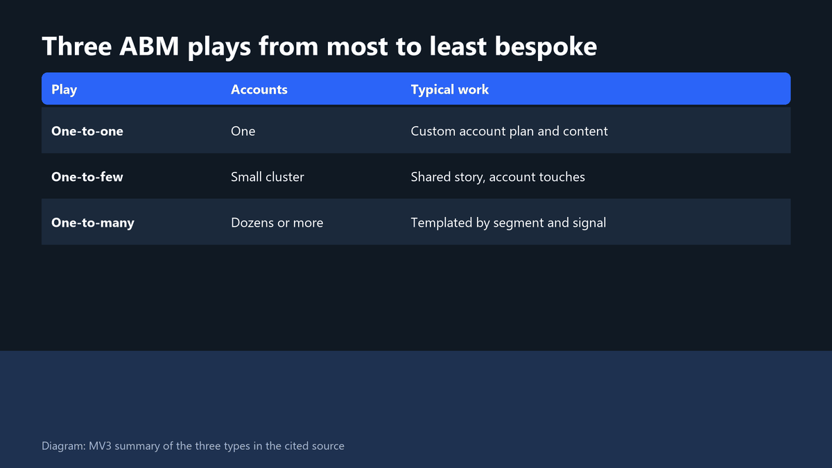 ABM Marketing Strategies: 3 Plays and a Capacity Test 1 Table of three ABM plays, one-to-one, one-to-few and one-to-many, with the number of accounts and typical work for each