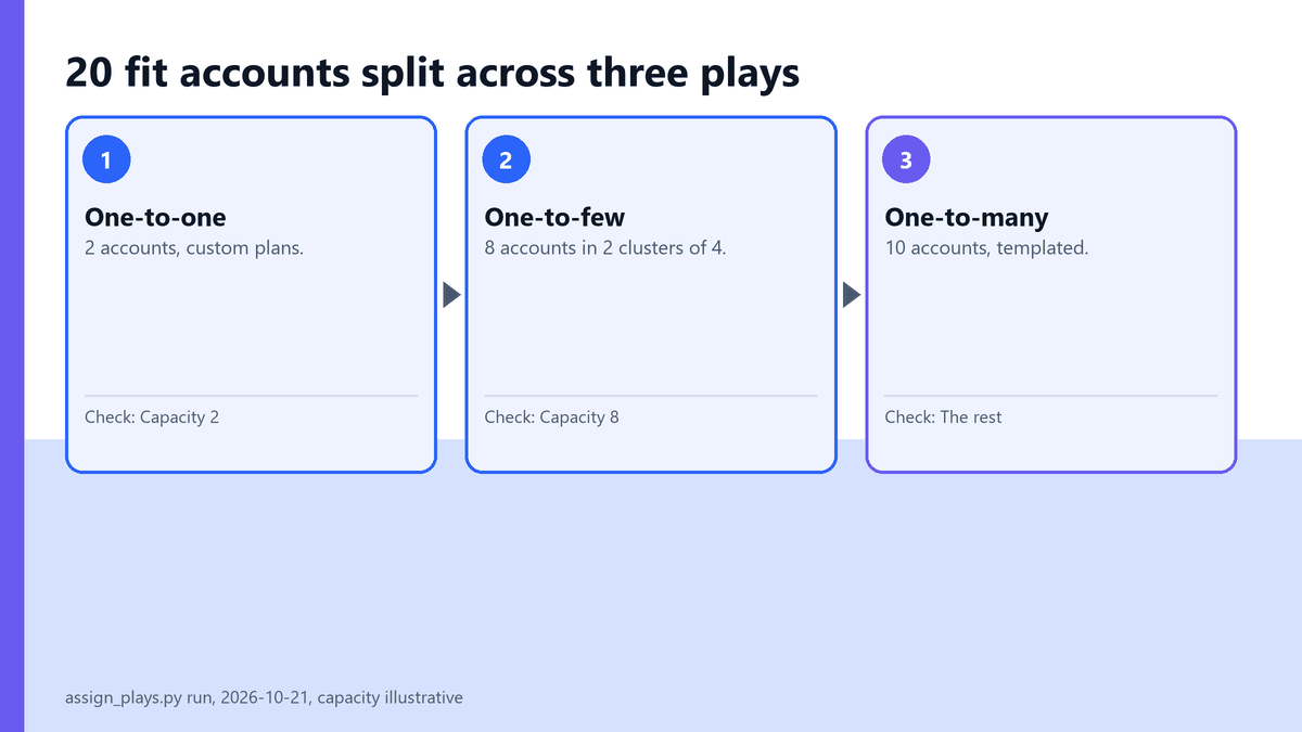 ABM Marketing Strategies: 3 Plays and a Capacity Test 2 Ring chart splitting 20 fit accounts across plays: 2 one-to-one, 8 one-to-few, 10 one-to-many