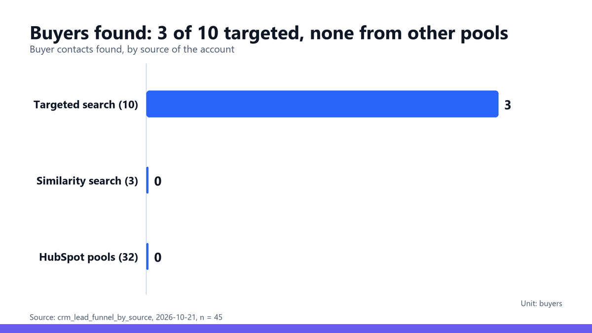 ABM Marketing Strategies: 3 Plays and a Capacity Test 3 Bar chart of buyer contacts found by source: targeted search 3, similarity search 0, HubSpot pools 0
