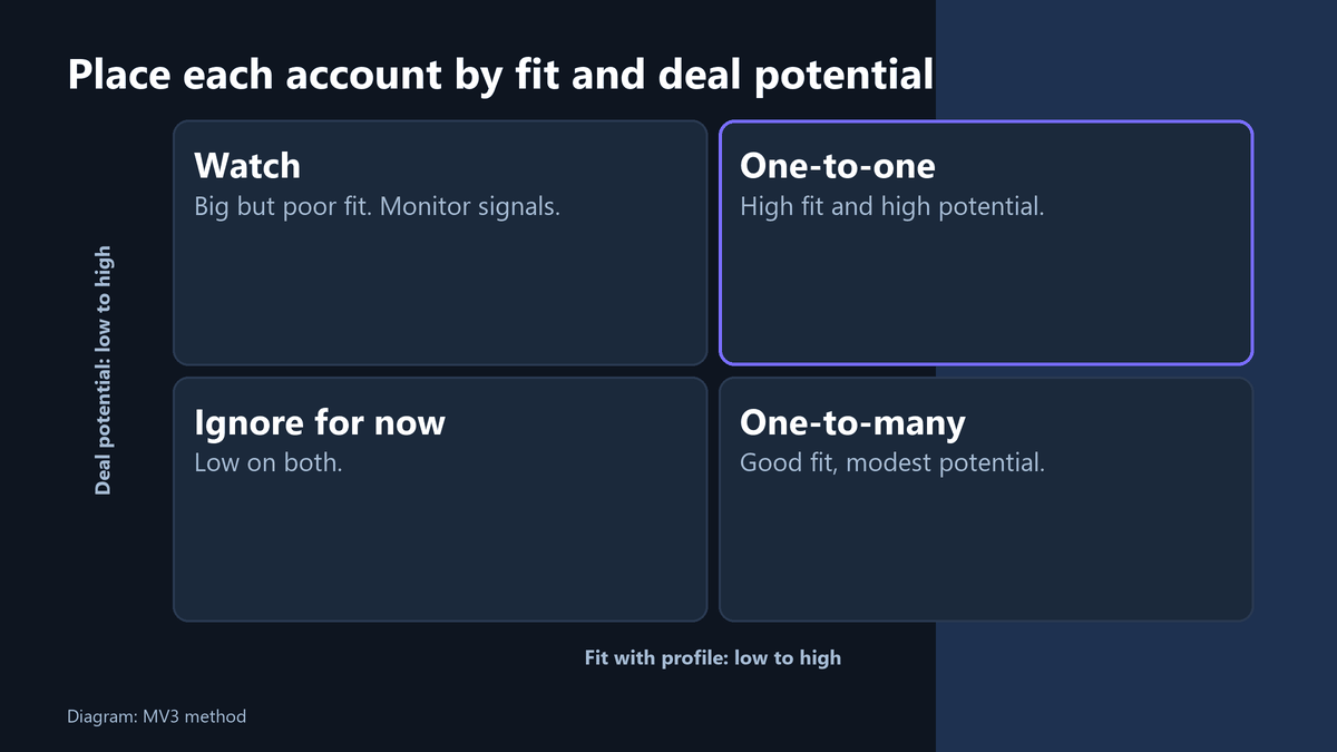 ABM Marketing Strategies: 3 Plays and a Capacity Test 4 Matrix placing accounts by fit with the profile and deal potential into one-to-one, one-to-many, watch and ignore