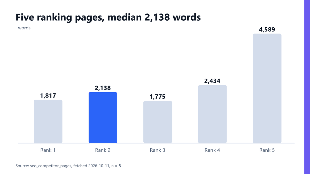 ABM Marketing Strategies: 3 Plays and a Capacity Test 5 Vertical bar chart of word counts for five ranking pages for abm marketing strategies: 1,817, 2,138, 1,775, 2,434 and 4,589