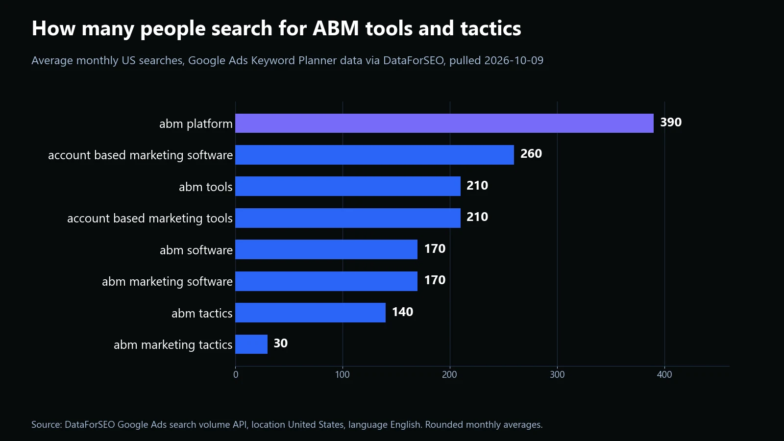 ABM Tools and Tactics: What to Actually Automate vs. Keep Human 1 Bar chart of average monthly US searches for eight ABM tool and tactic phrases, from 390 for abm platform down to 30 for abm marketing tactics